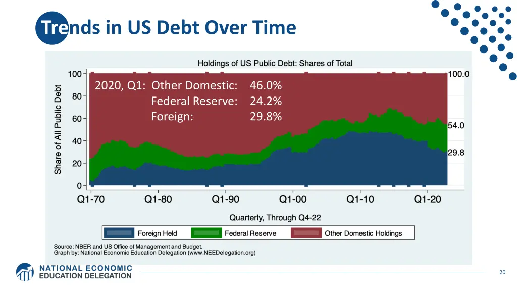 trends in us debt over time