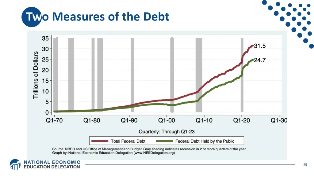 two measures of the debt 1