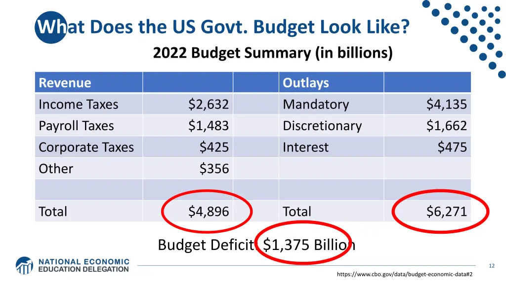 what does the us govt budget look like 2022