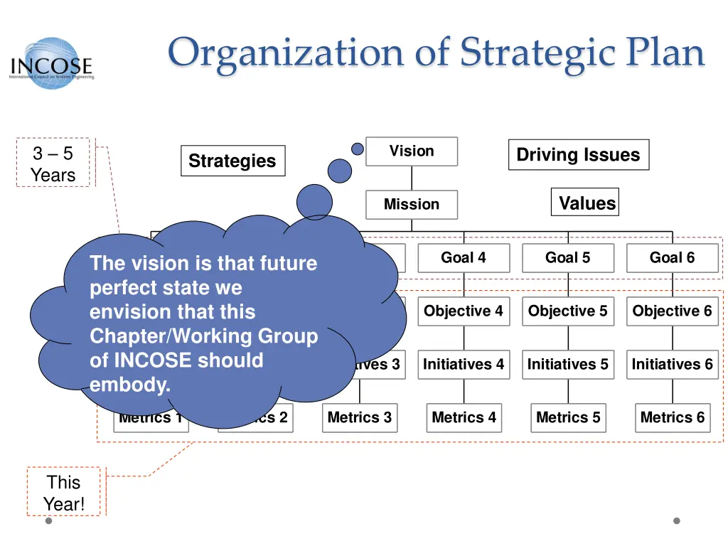 organization of strategic plan 1