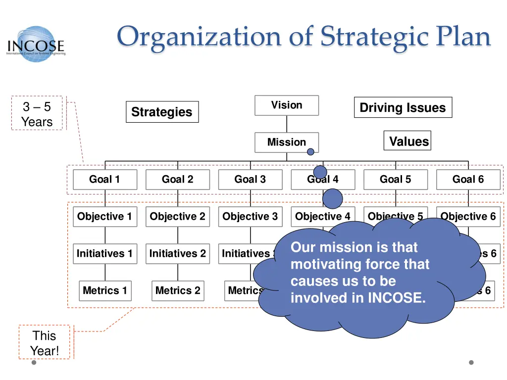 organization of strategic plan 2