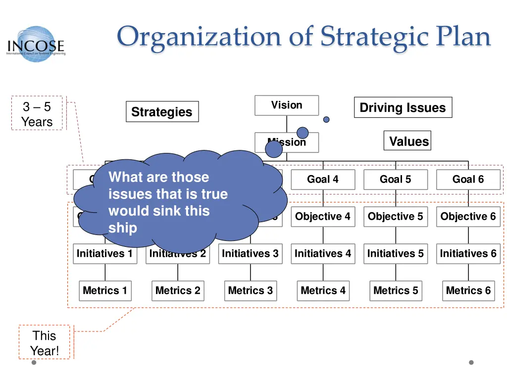 organization of strategic plan 3