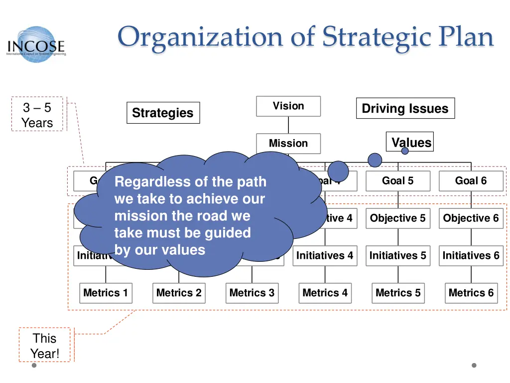 organization of strategic plan 4
