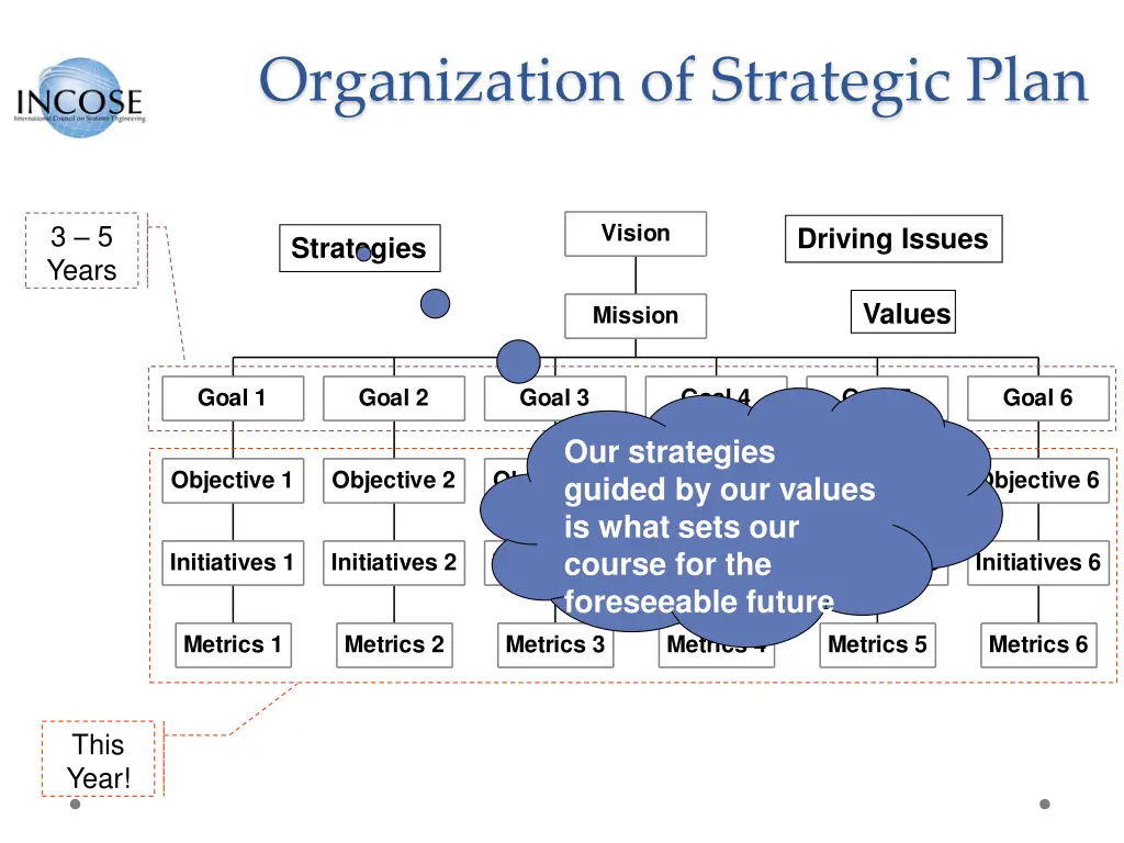 organization of strategic plan 5