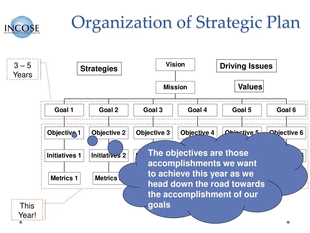 organization of strategic plan 7