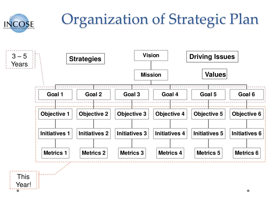 organization of strategic plan