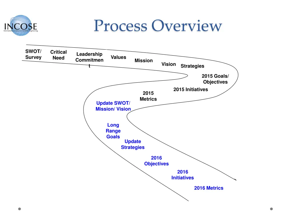 process overview