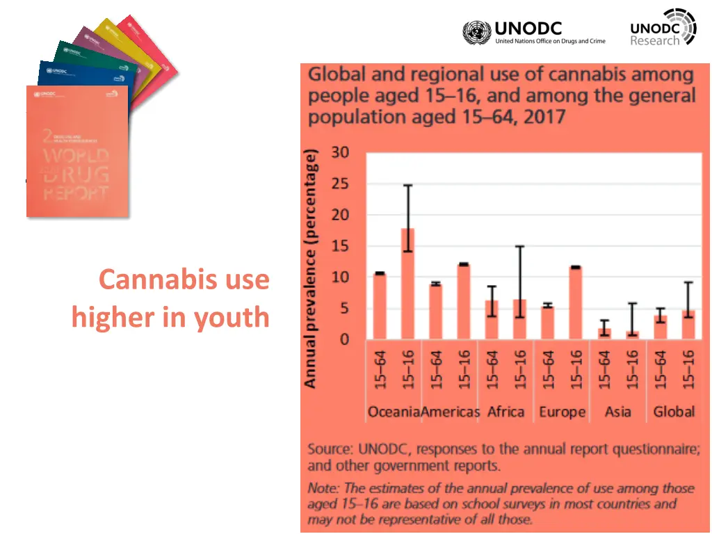 cannabis use higher in youth