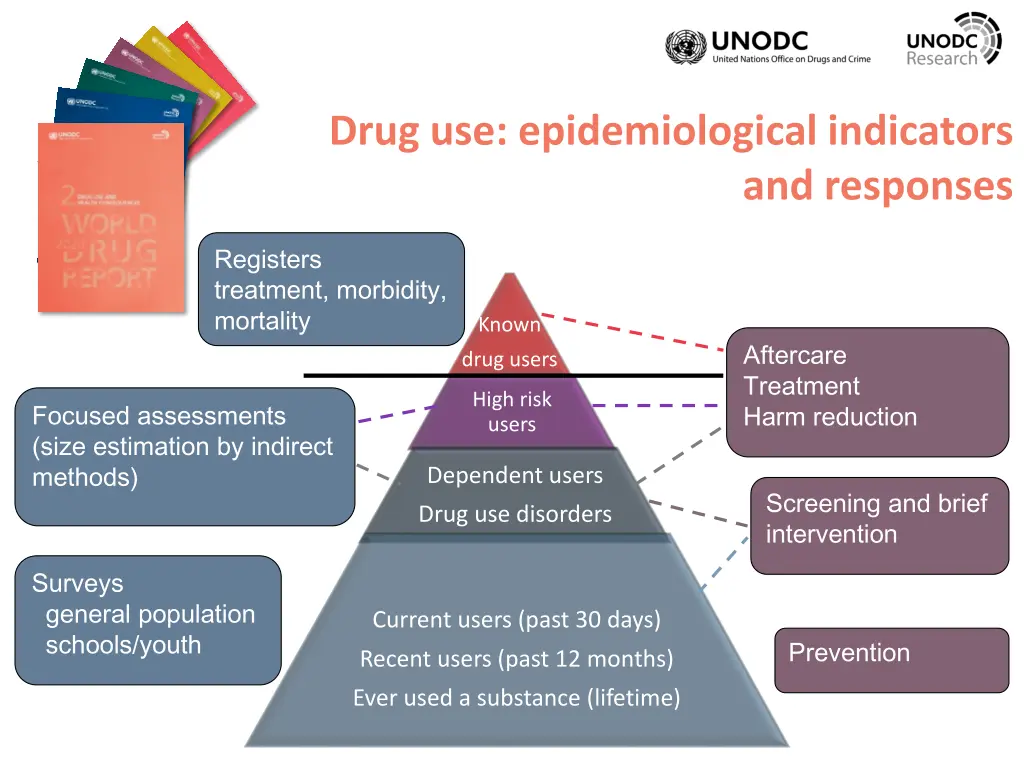 drug use epidemiological indicators