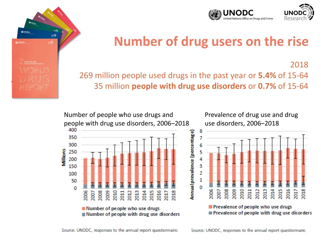 number of drug users on the rise