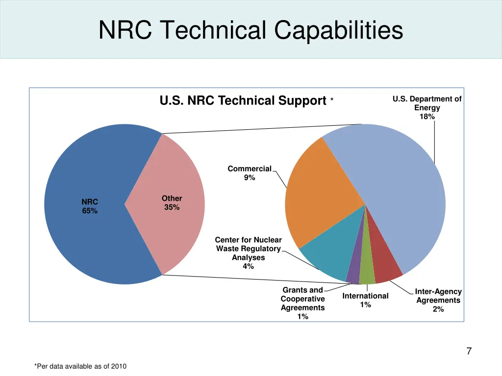 nrc technical capabilities