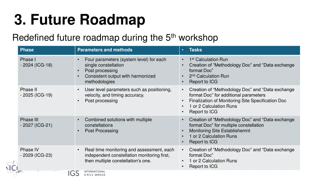 3 future roadmap redefined future roadmap during