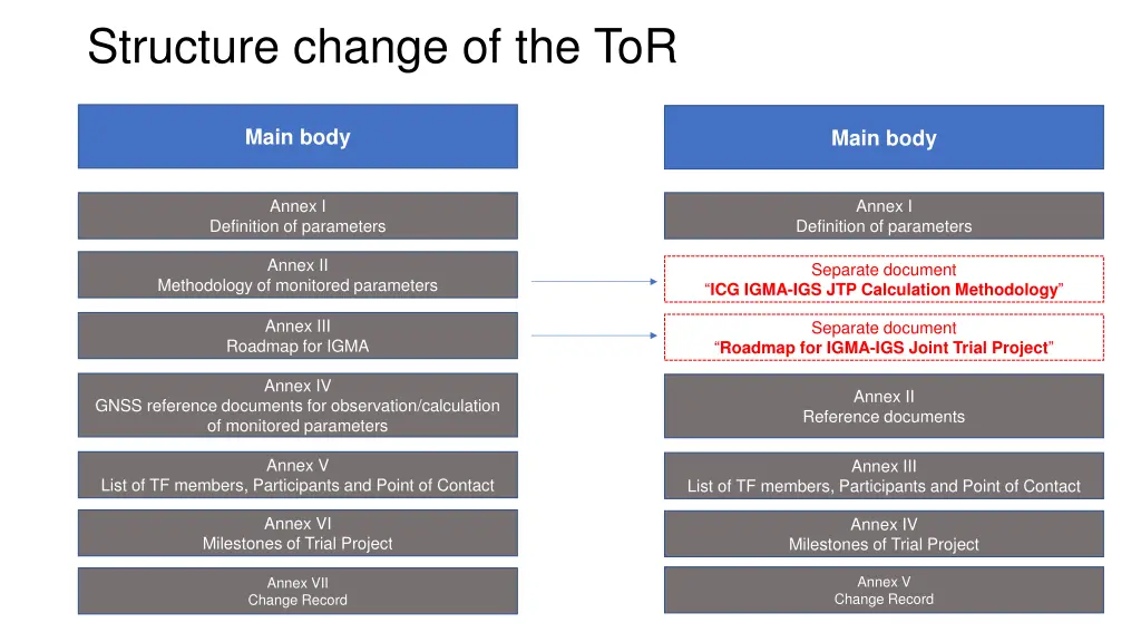structure change of the tor