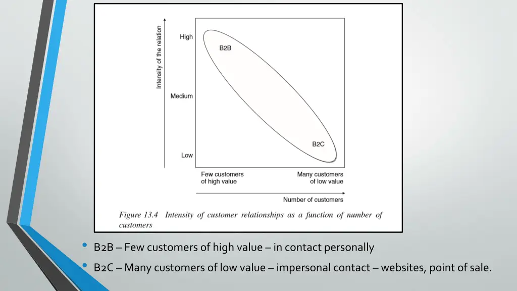 b2b few customers of high value in contact