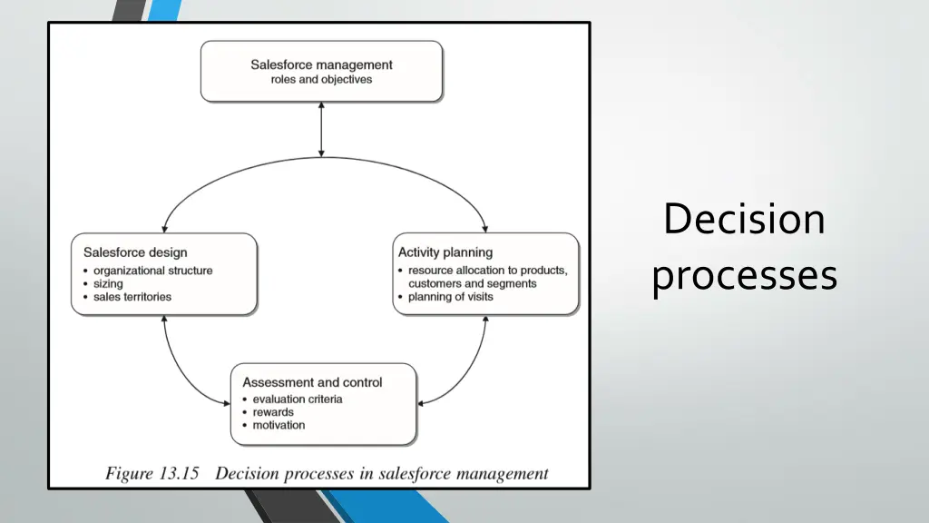 decision processes