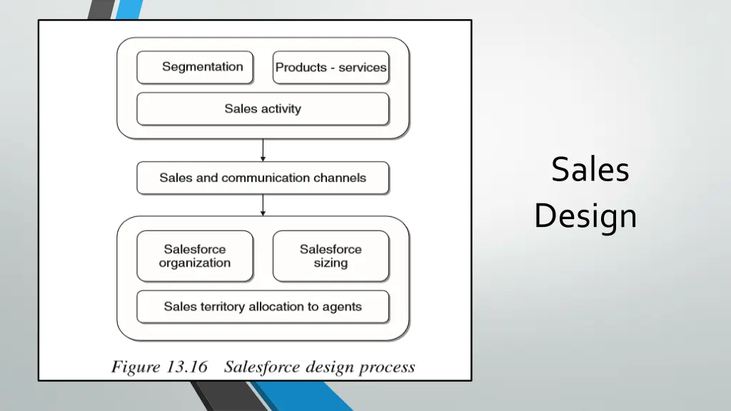 sales design