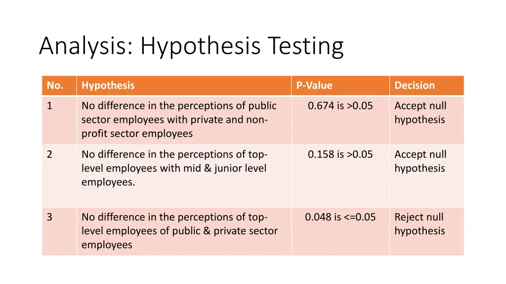 analysis hypothesis testing