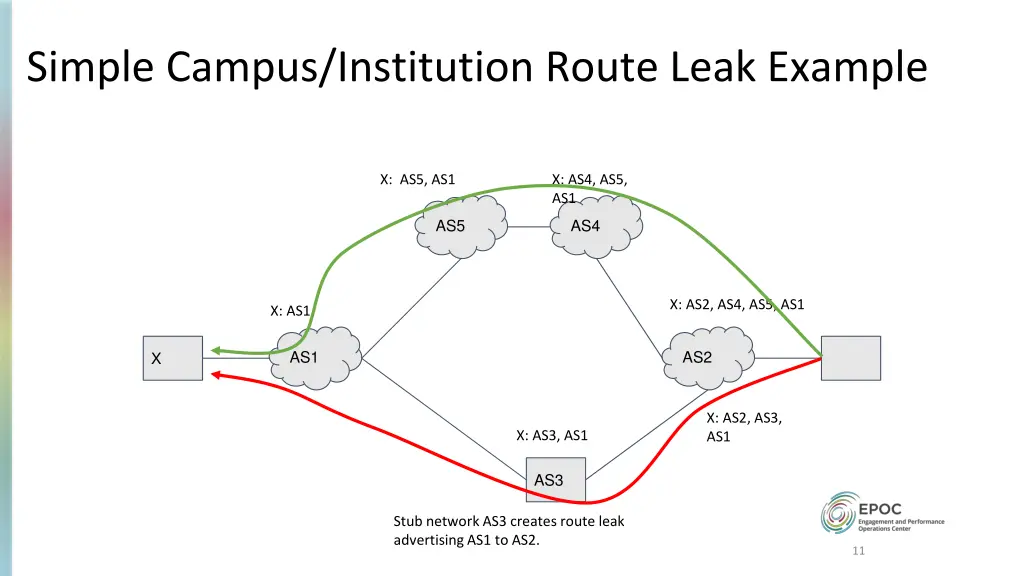 simple campus institution route leak example