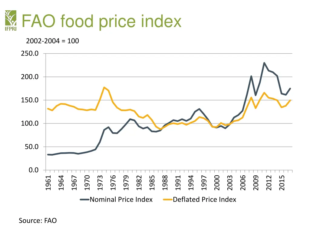 fao food price index
