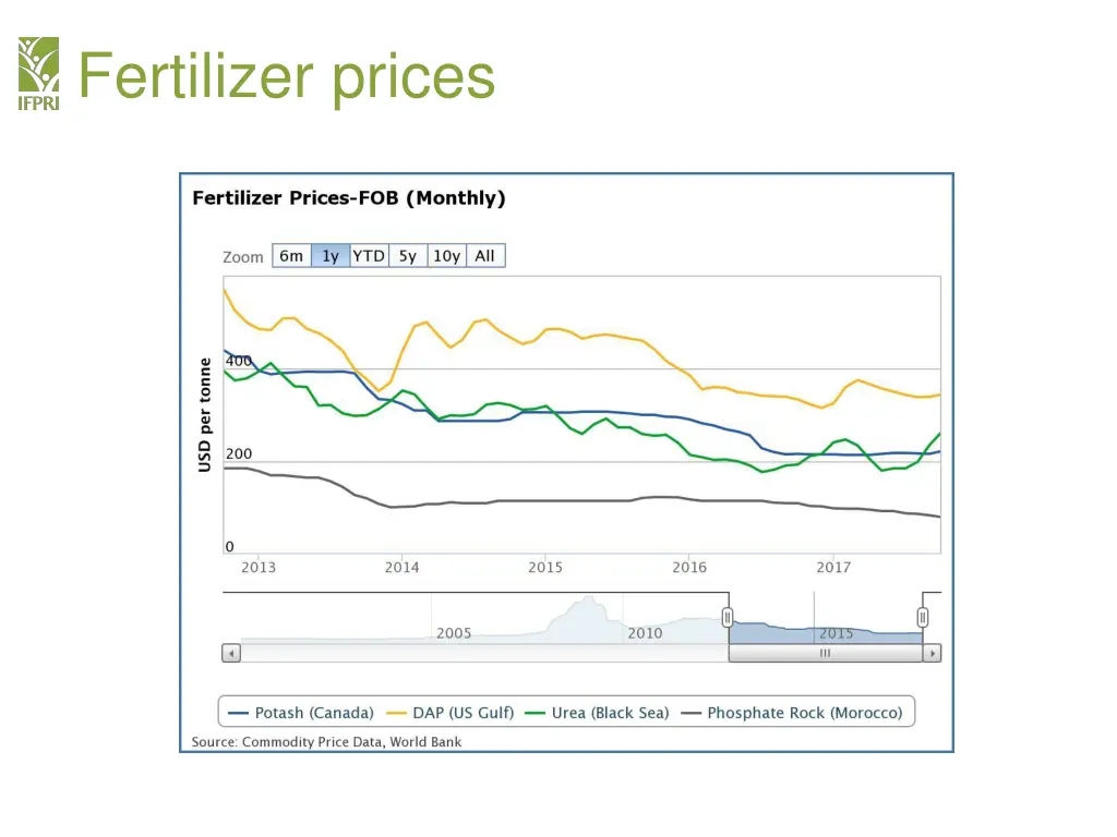 fertilizer prices