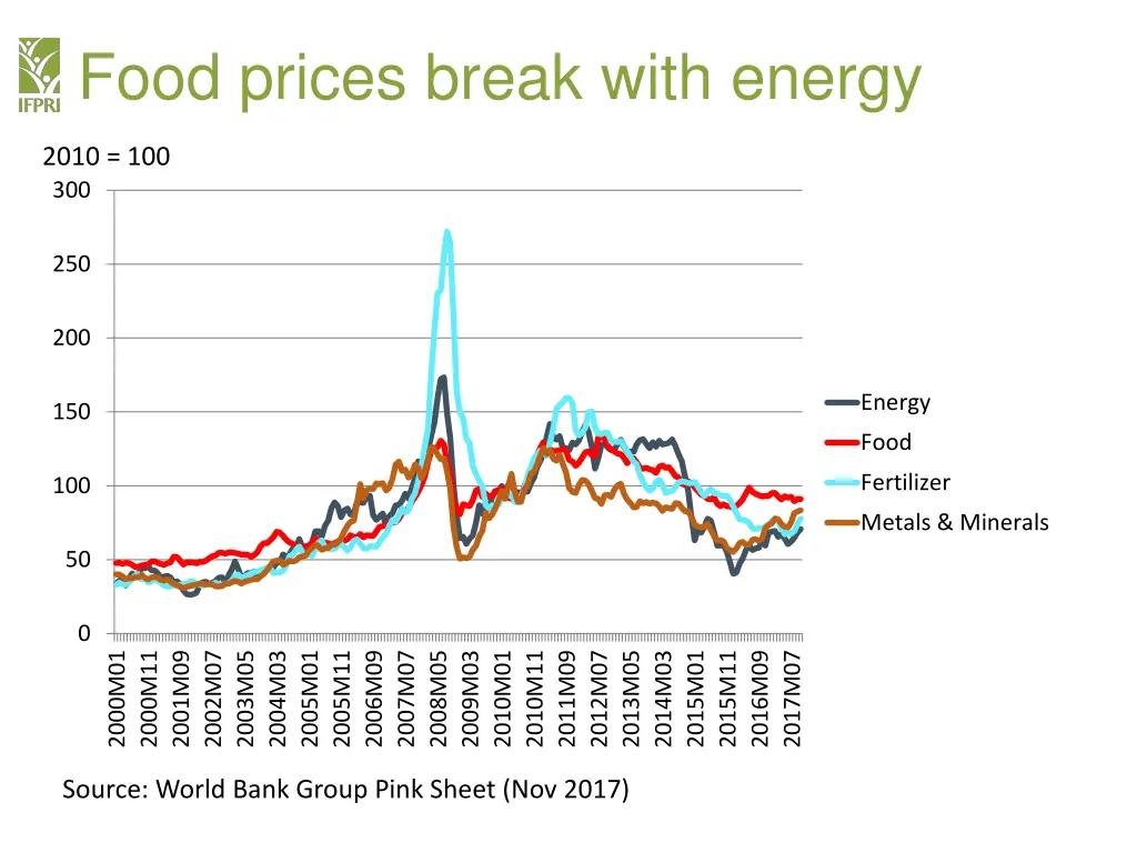 food prices break with energy