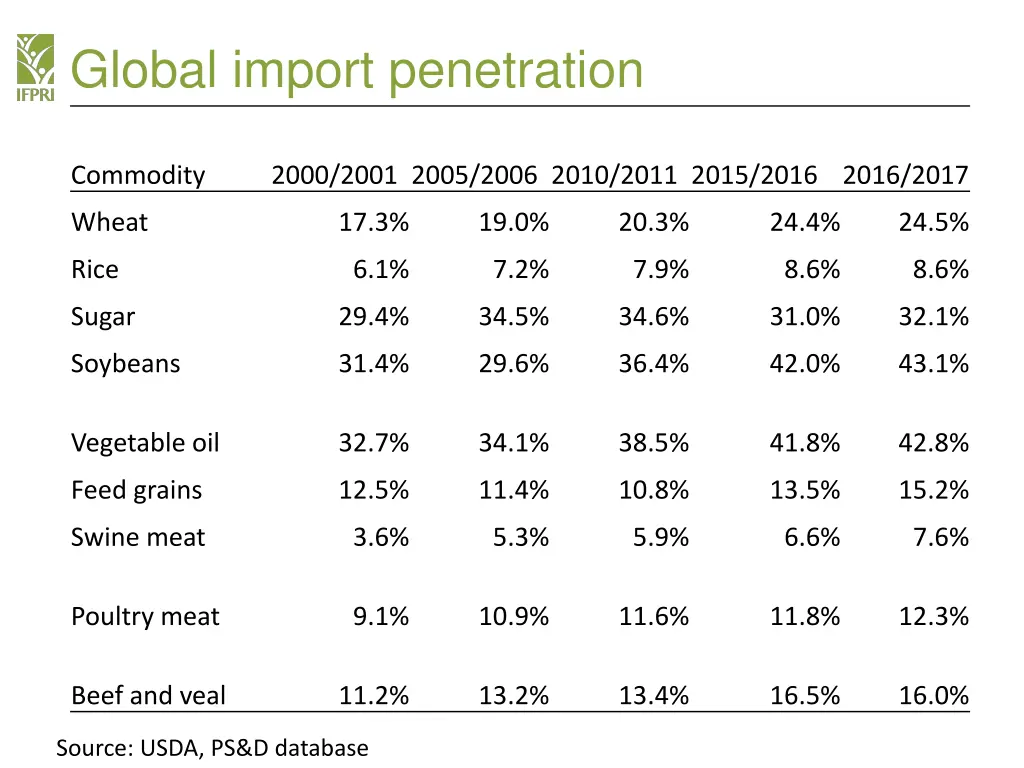 global import penetration