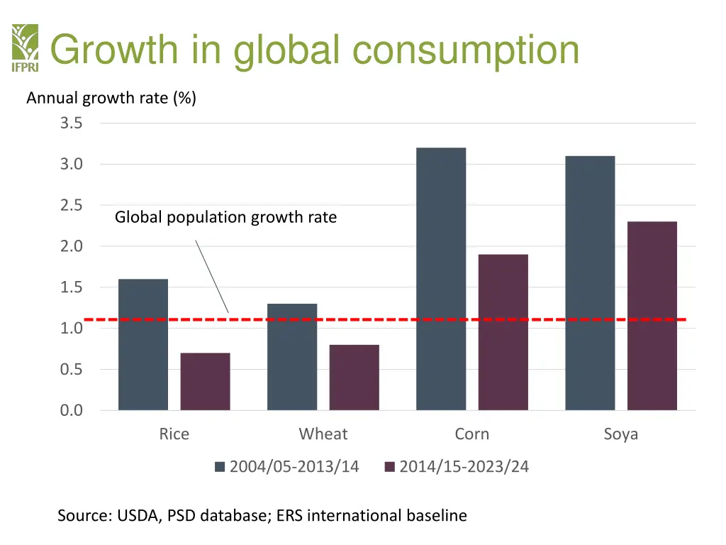 growth in global consumption