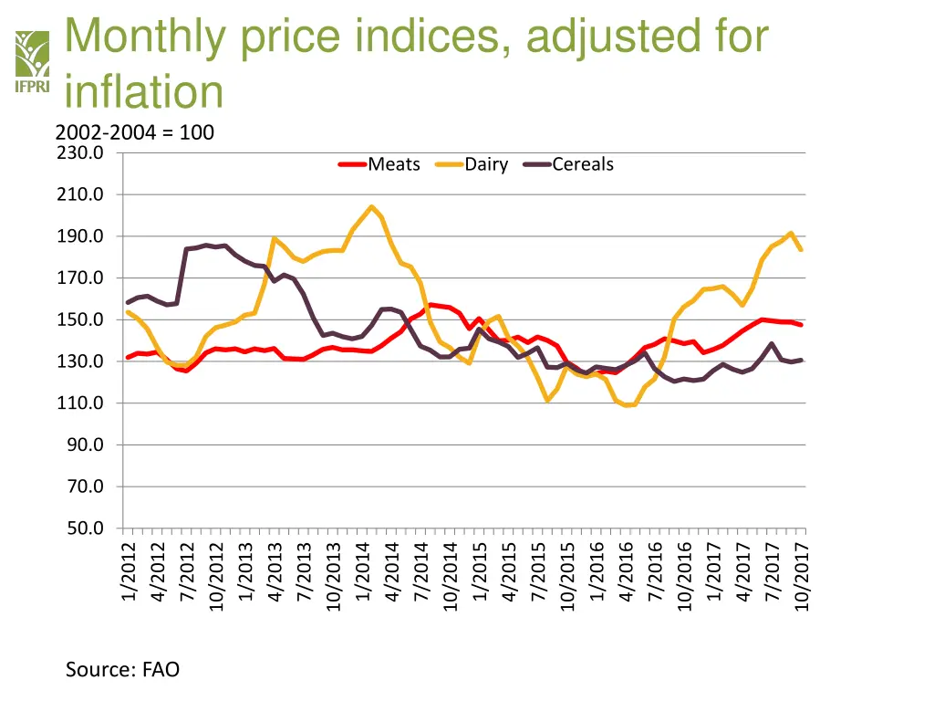 monthly price indices adjusted for inflation 2002