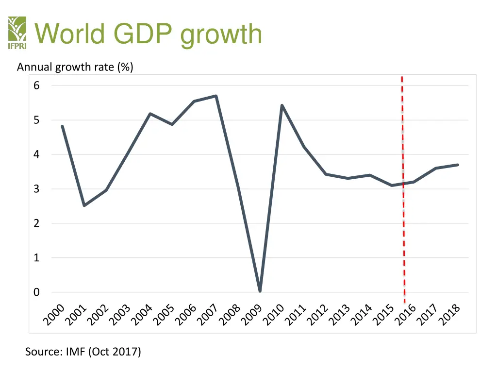 world gdp growth