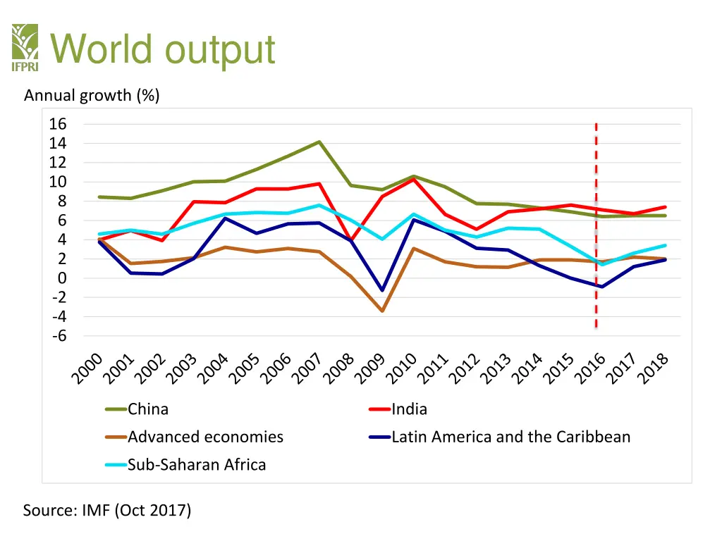 world output