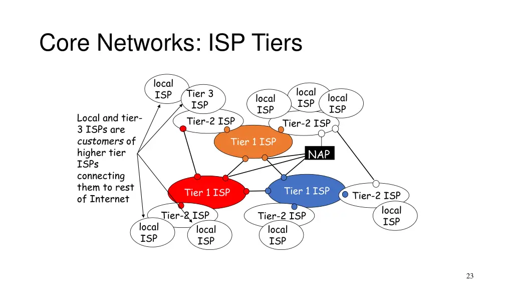 core networks isp tiers