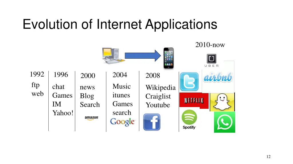 evolution of internet applications