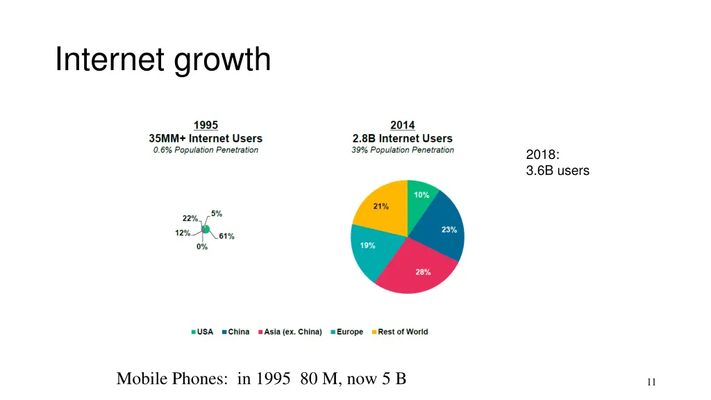 internet growth