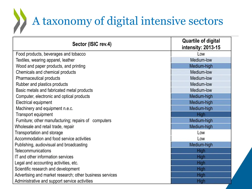 a taxonomy of digital intensive sectors