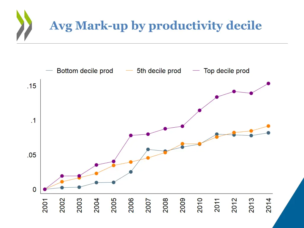 avg mark up by productivity decile
