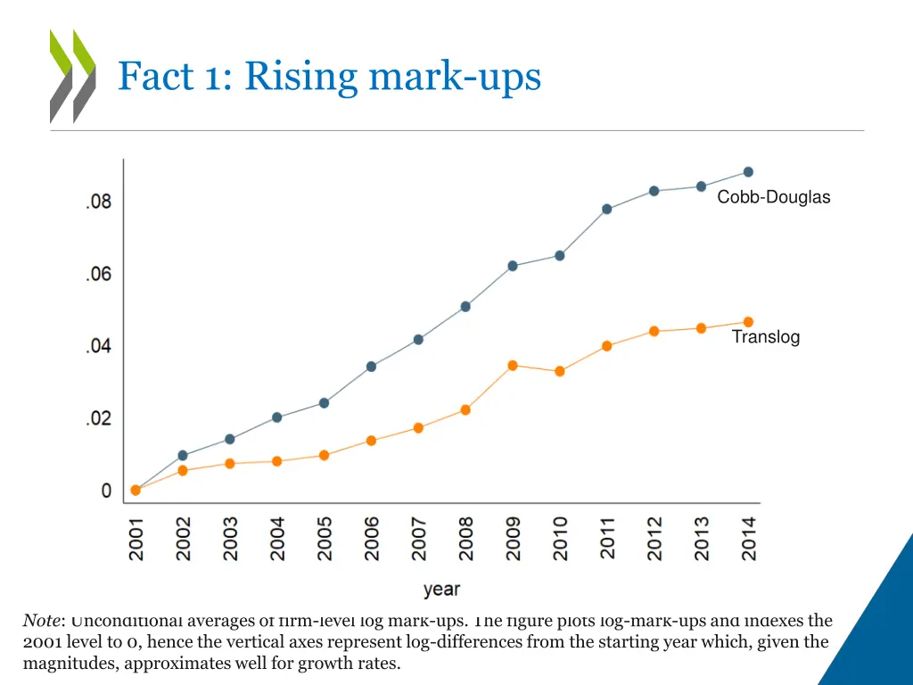 fact 1 rising mark ups