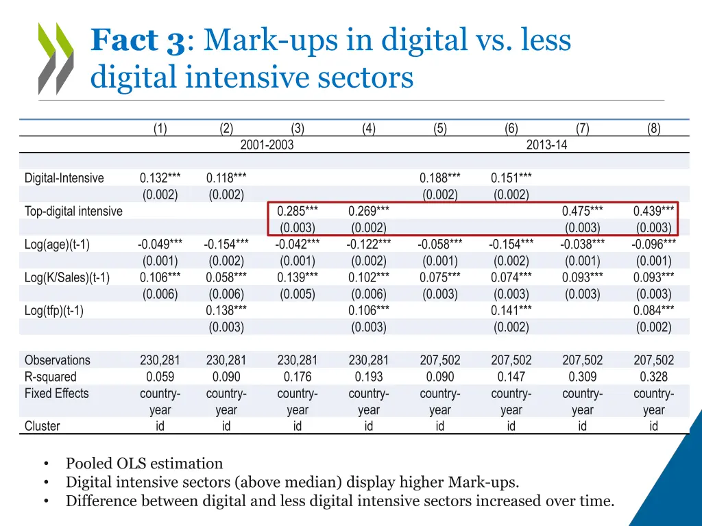 fact 3 mark ups in digital vs less digital 2