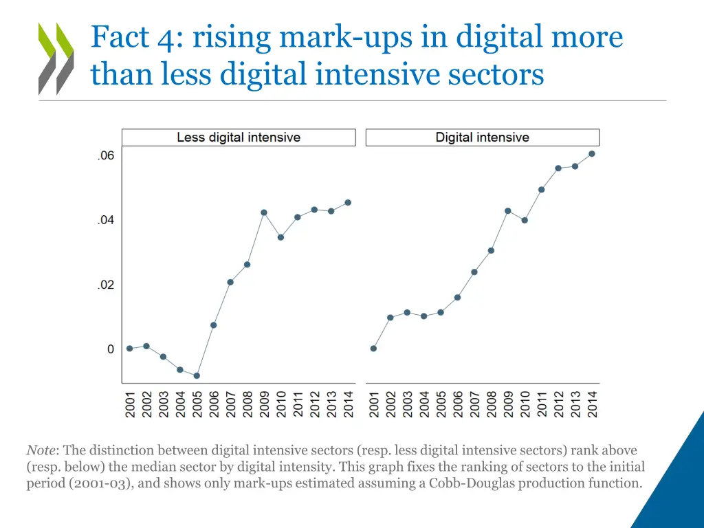 fact 4 rising mark ups in digital more than less