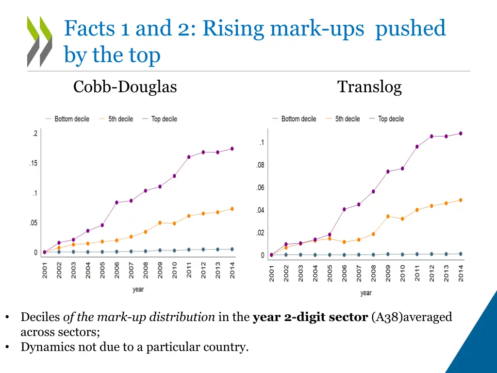 facts 1 and 2 rising mark ups pushed by the top