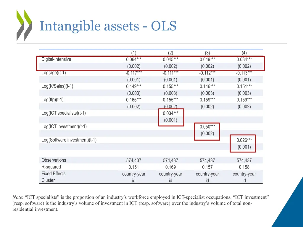 intangible assets ols