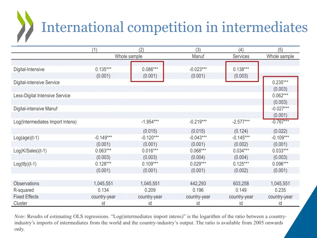 international competition in intermediates