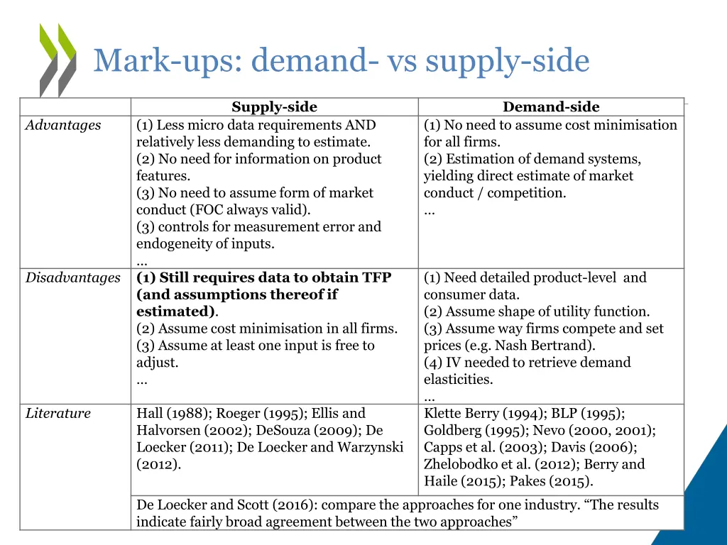 mark ups demand vs supply side 1