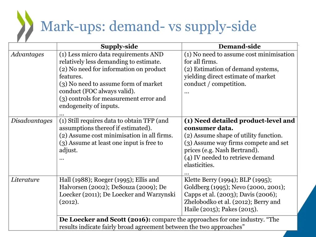 mark ups demand vs supply side