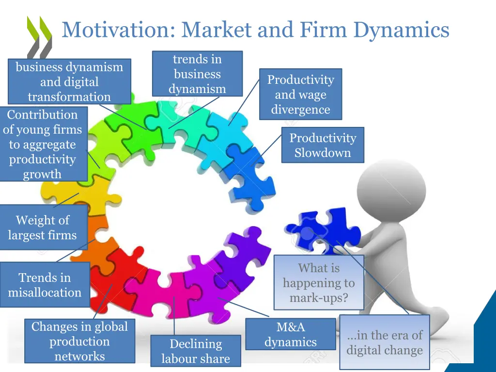 motivation market and firm dynamics