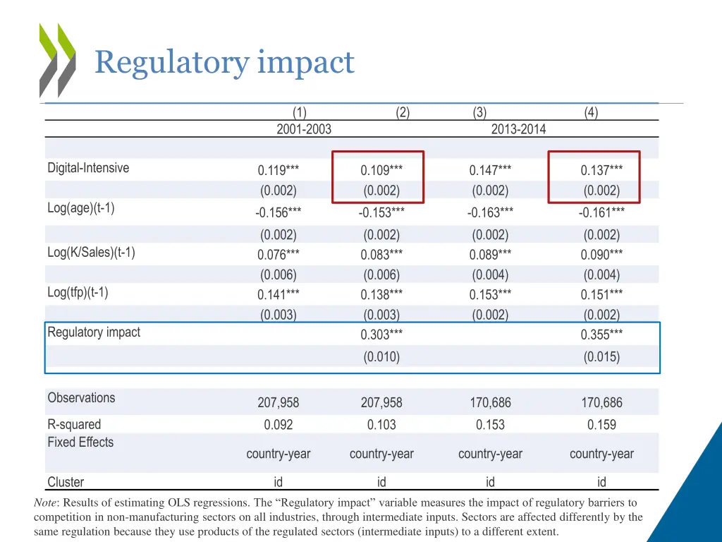 regulatory impact