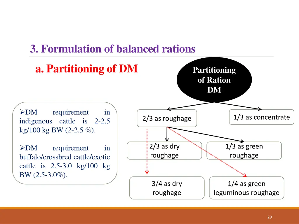 3 formulation of balanced rations