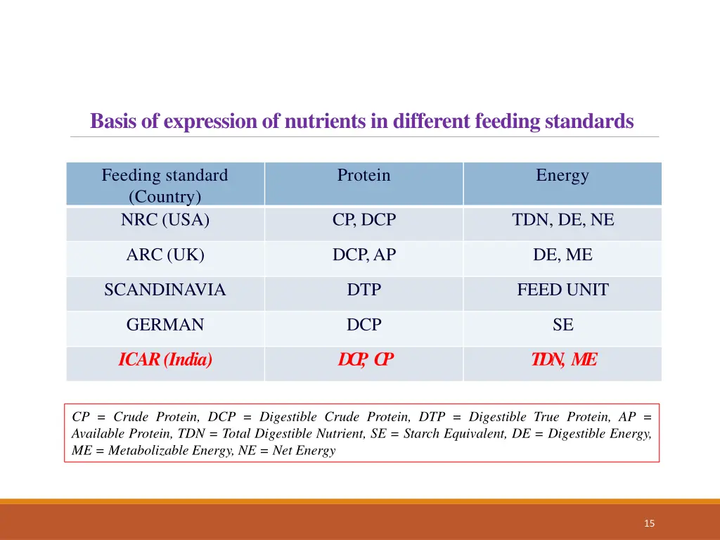 basis of expression of nutrients in different