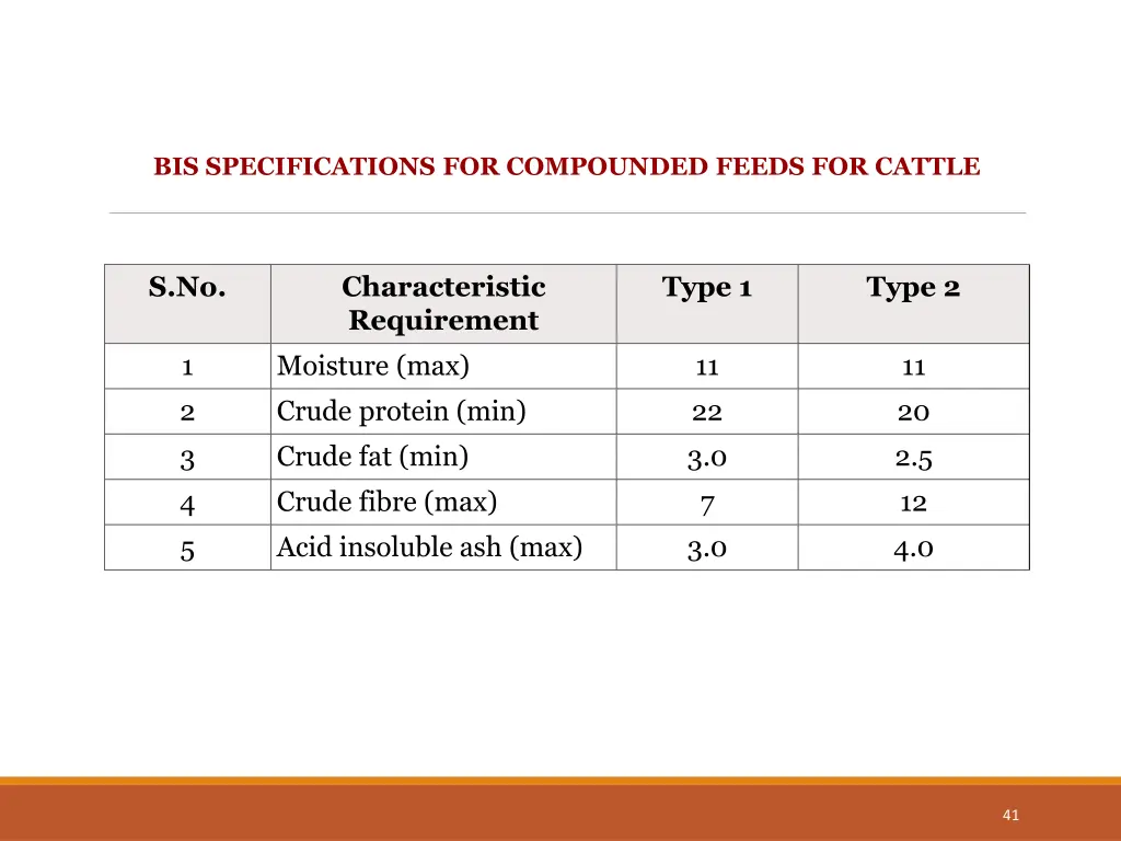 bis specifications for compounded feeds for cattle