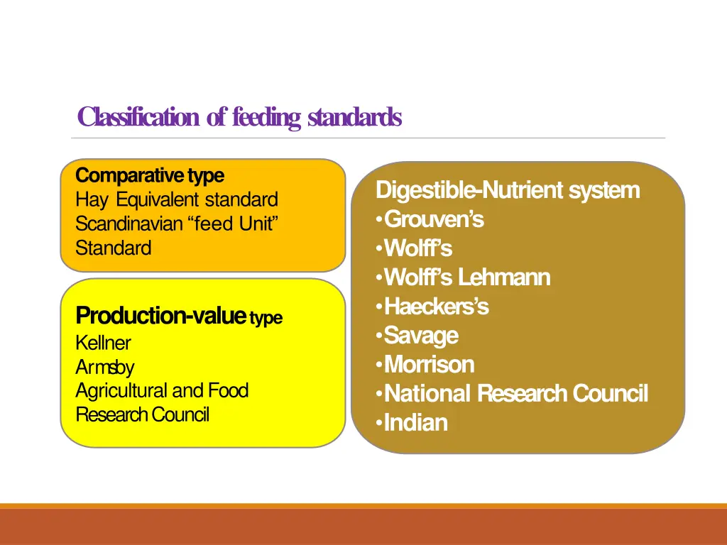 classification of feeding standards