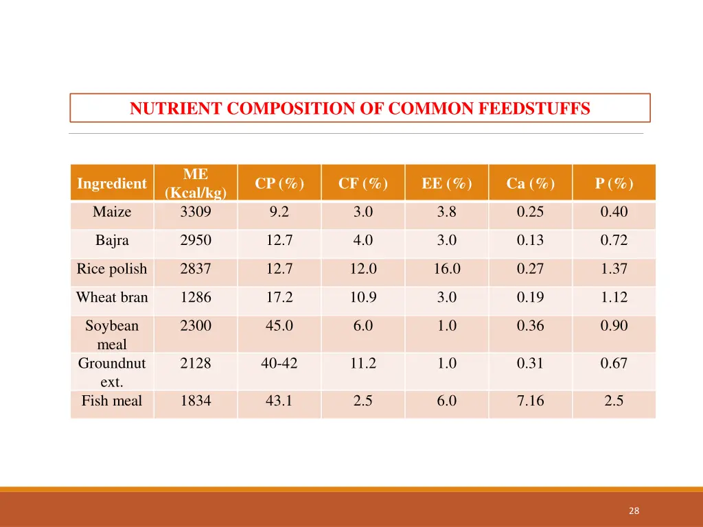 nutrient composition of common feedstuffs